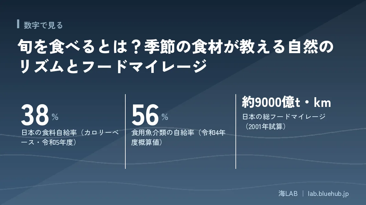 この記事の要点となる3つの数字をまとめた図版