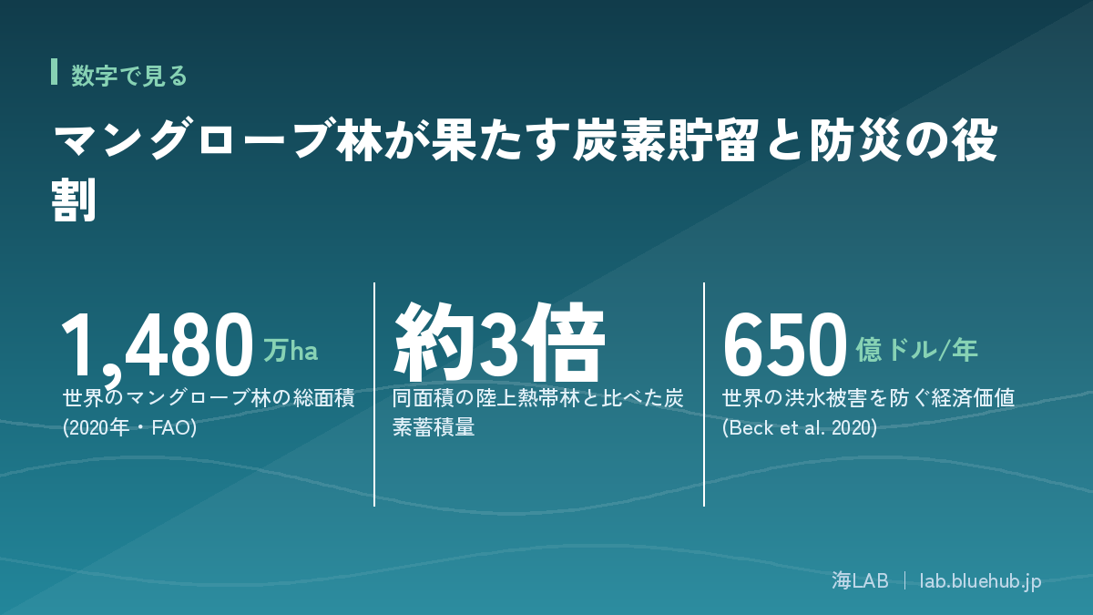 この記事の要点となる3つの数字をまとめた図版