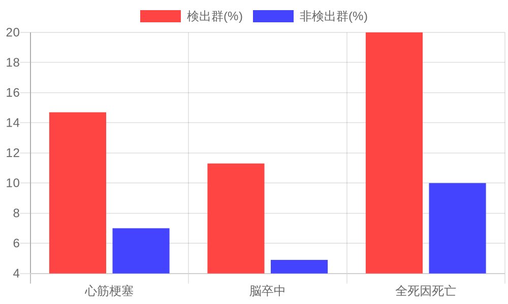 比较微塑料检出组与未检出组3年内心血管事件发生率的图表。检出组的复合终点（心肌梗死、中风、全因死亡）发生率为20%，未检出组为7.5%，风险比为4.53倍。