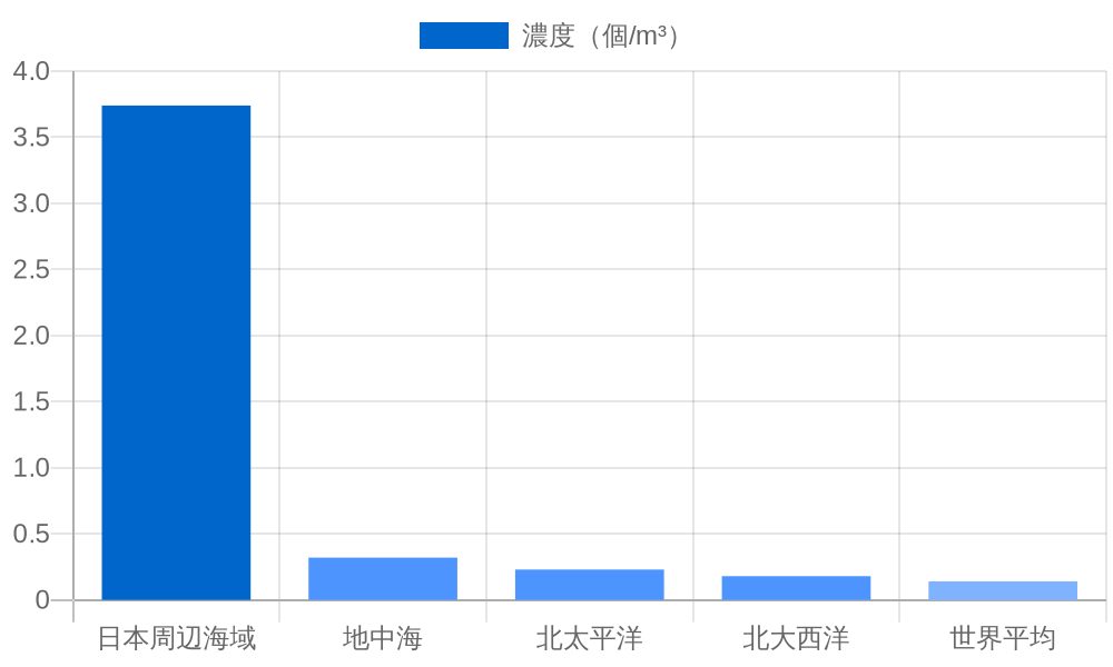 条形图显示世界各海域的微塑料浓度。日本周边海域最高，为3.74个/m³，其次是地中海0.32个/m³、北太平洋0.23个/m³、北大西洋0.18个/m³、世界平均0.14个/m³。
