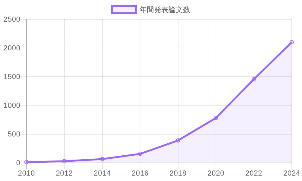 显示2010年至2024年微塑料相关研究论文数量变化趋势的图表，从2010年的12篇急剧增至2024年的2100篇。