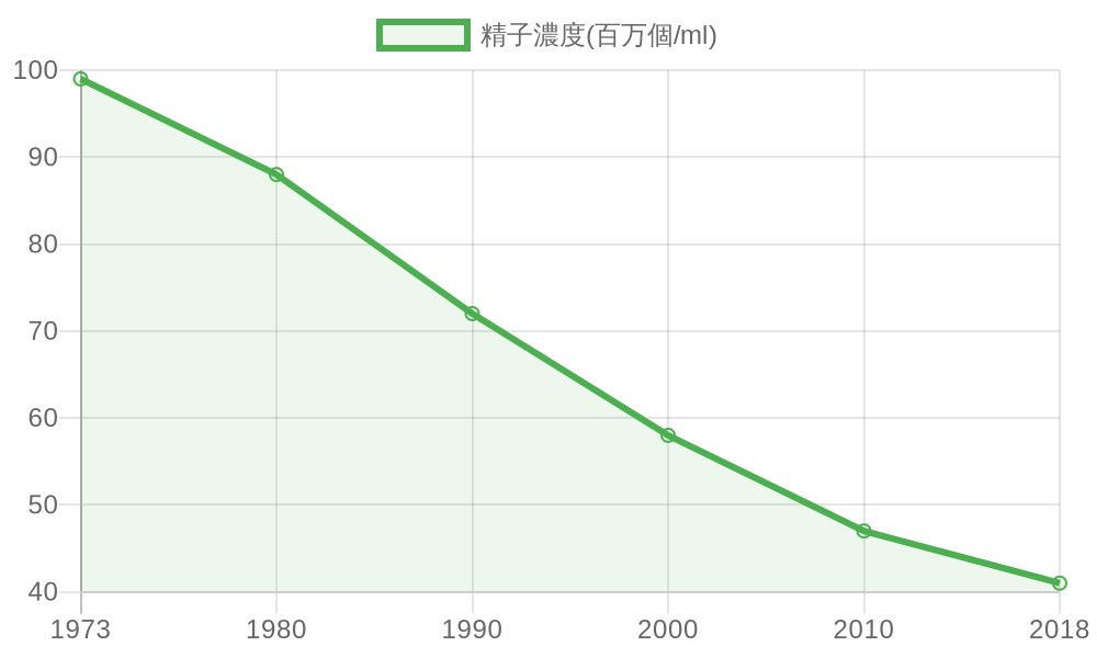显示1973年至2018年发达国家男性精子浓度变化趋势的折线图，从1973年约1.01亿个/ml下降至2018年约4900万个/ml，降幅约52%。
