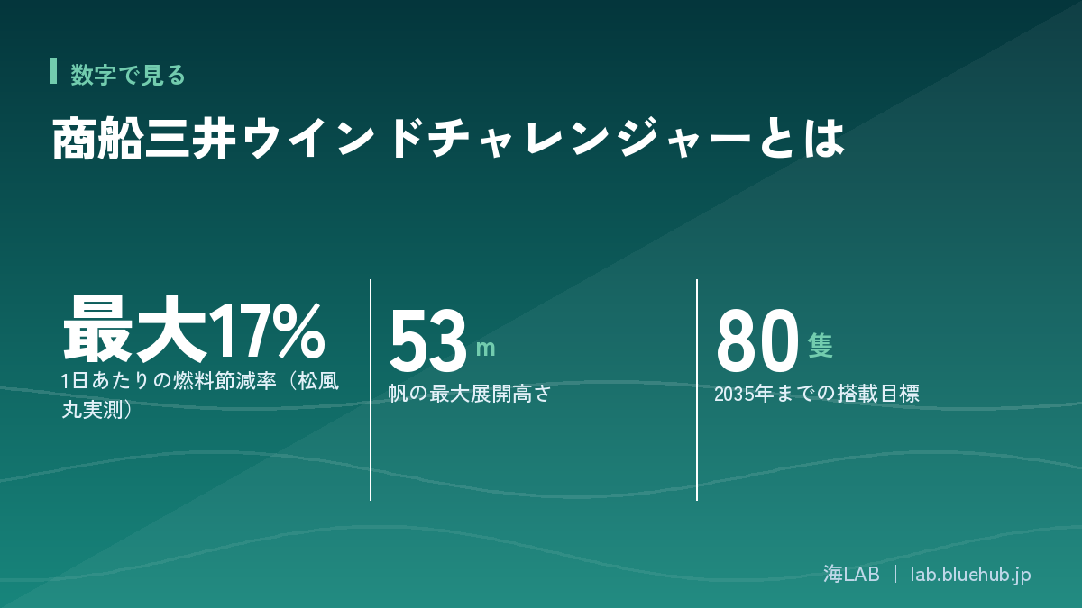 この記事の要点となる3つの数字をまとめた図版