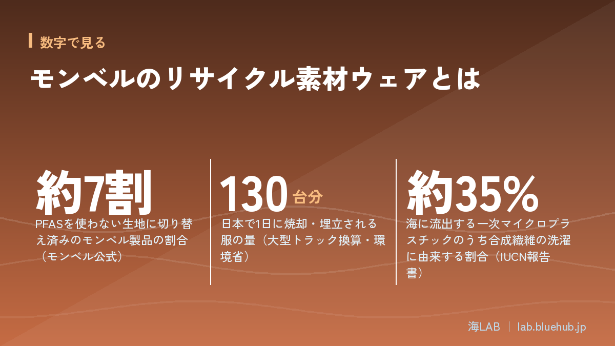 この記事の要点となる3つの数字をまとめた図版