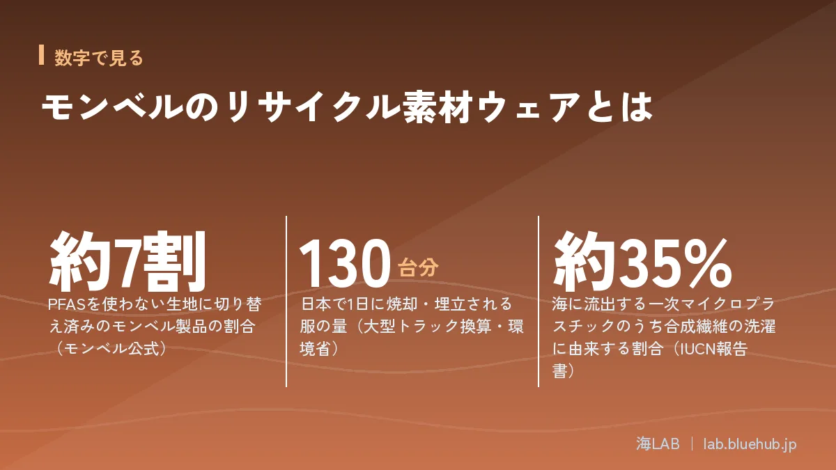 この記事の要点となる3つの数字をまとめた図版