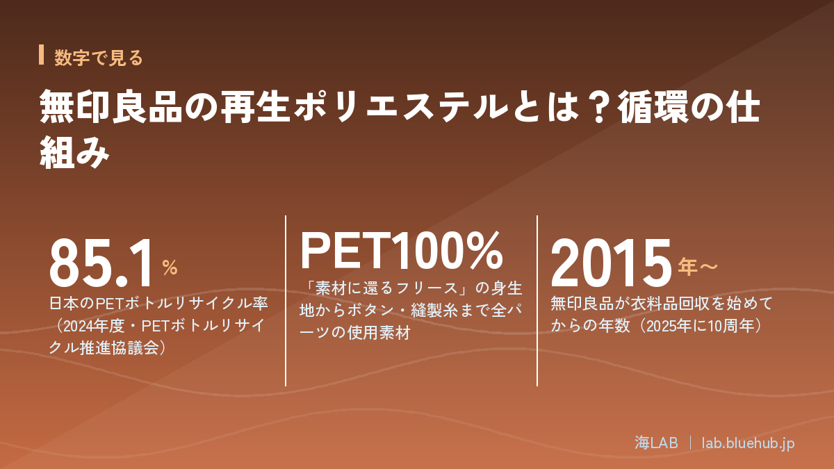 この記事の要点となる3つの数字をまとめた図版