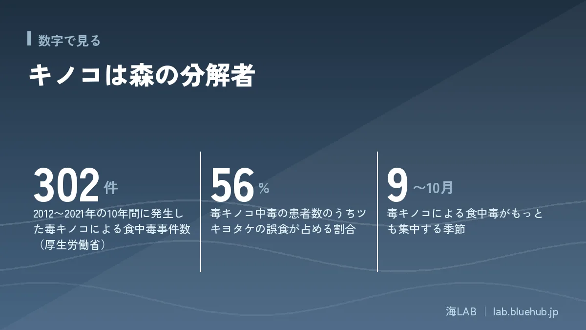 この記事の要点となる3つの数字をまとめた図版