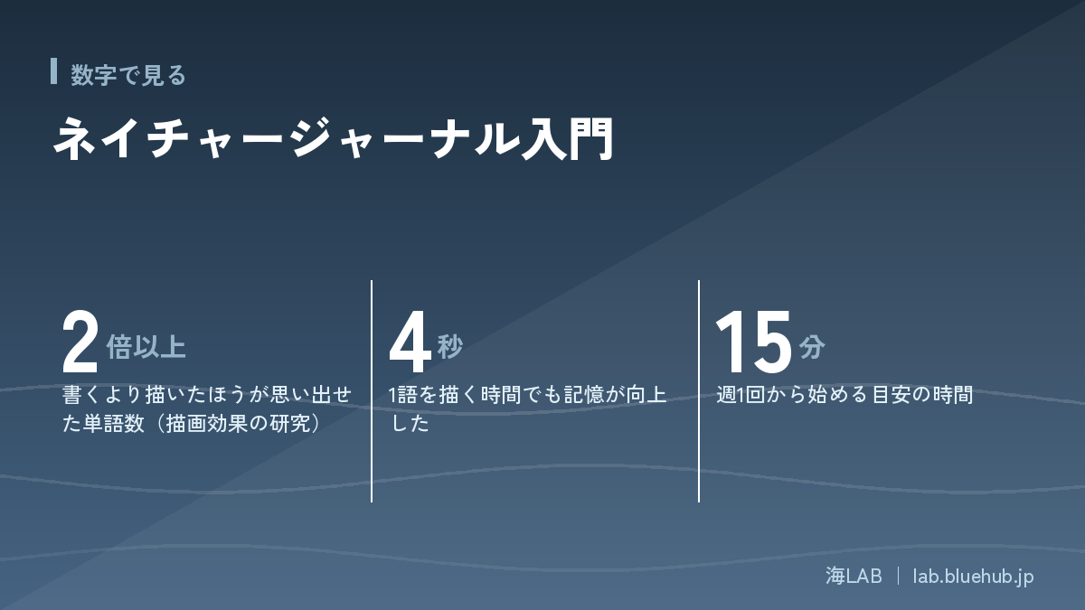 この記事の要点となる3つの数字をまとめた図版