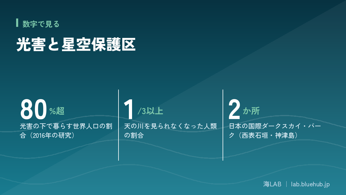 この記事の要点となる3つの数字をまとめた図版