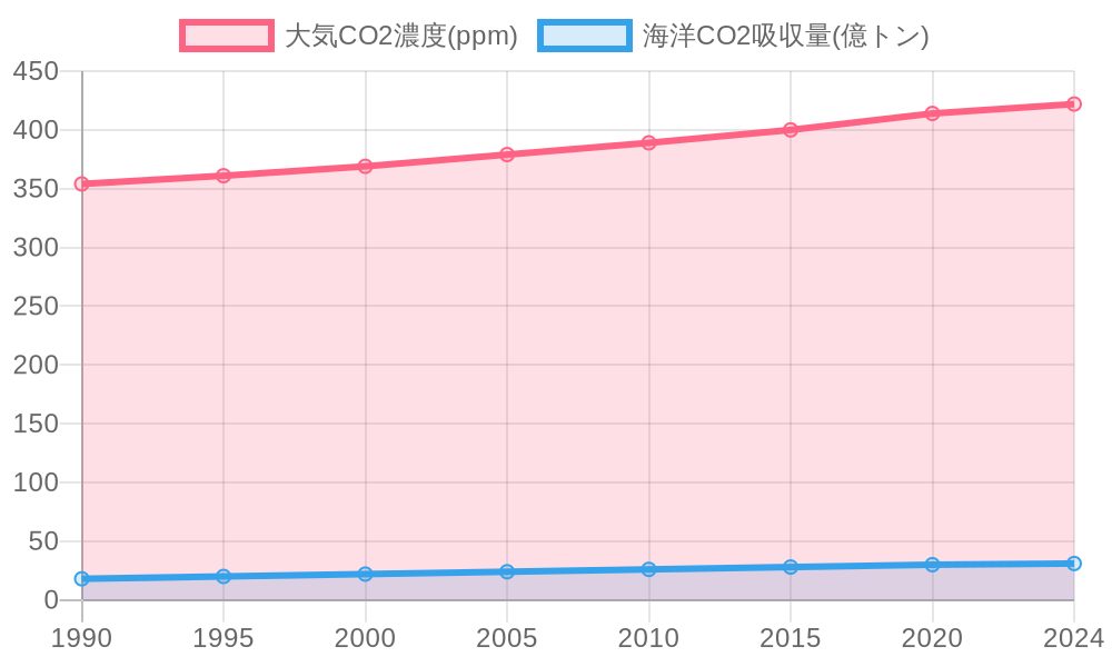 Graph showing trends in atmospheric CO2 and the amount of CO2 absorbed by the ocean