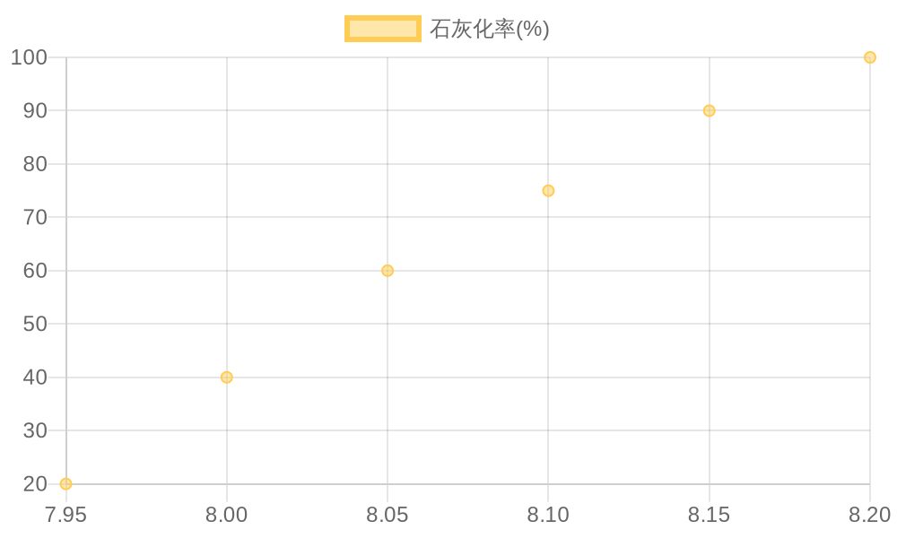 Scatter plot showing the relationship between pH value and coral calcification rate