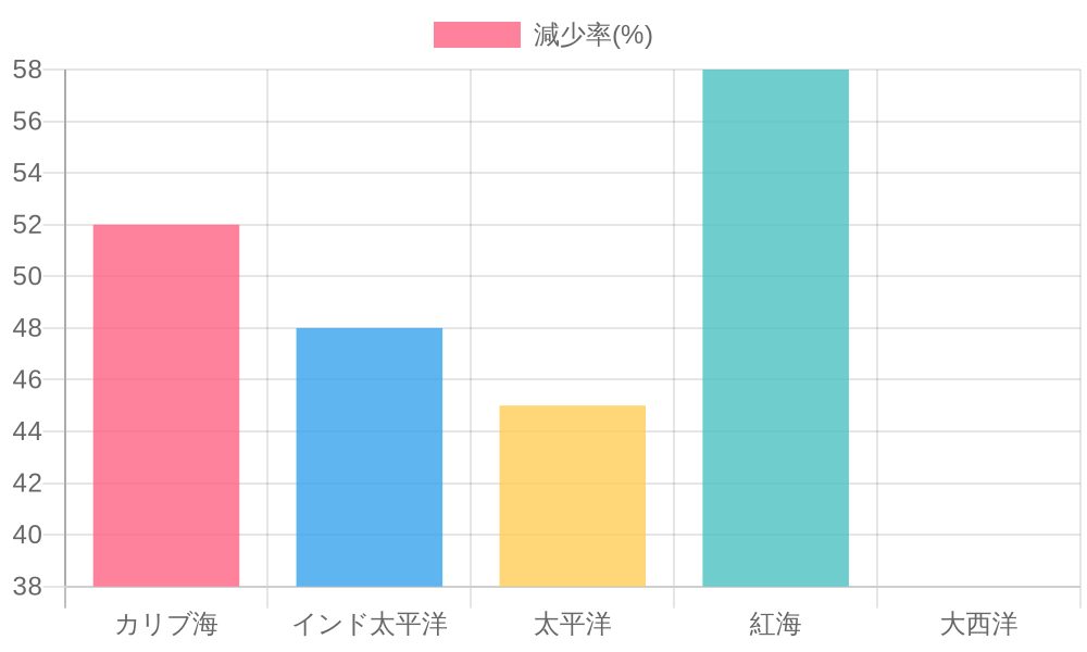 Graph showing the rate of coral reef decline in various regions around the world