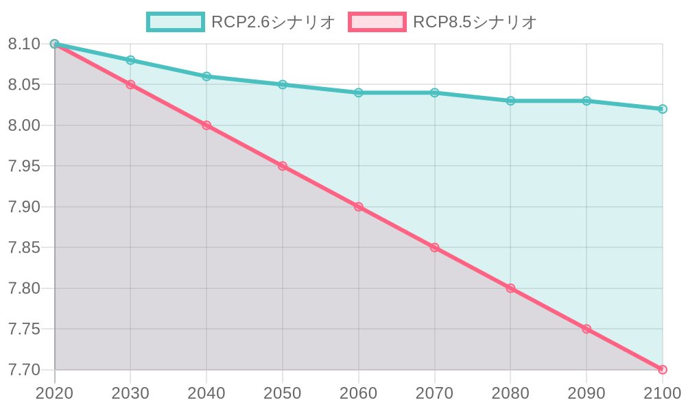 Graph showing projected changes in ocean pH through 2100 under each IPCC AR6 scenario