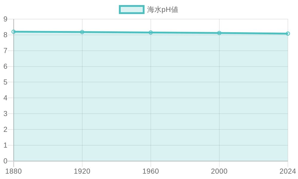 Graph showing historical changes in ocean pH near Japan