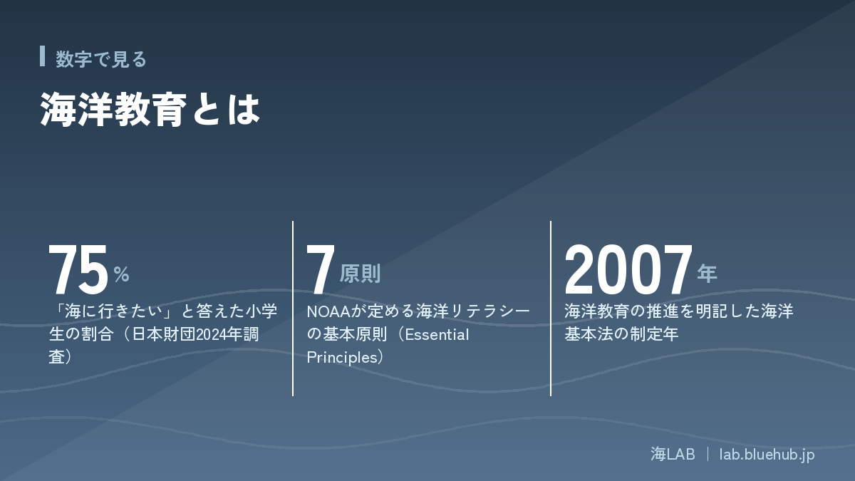 この記事の要点となる3つの数字をまとめた図版