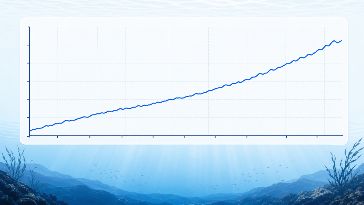 1950年から2007年にかけて海の低周波騒音が10年ごとに約3.3デシベル上昇したことを示す右肩上がりの折れ線グラフ