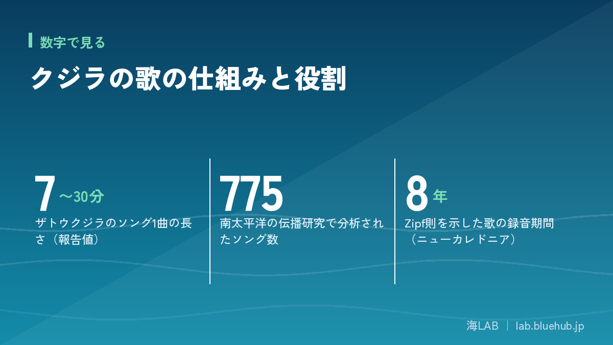 この記事の要点となる3つの数字をまとめた図版