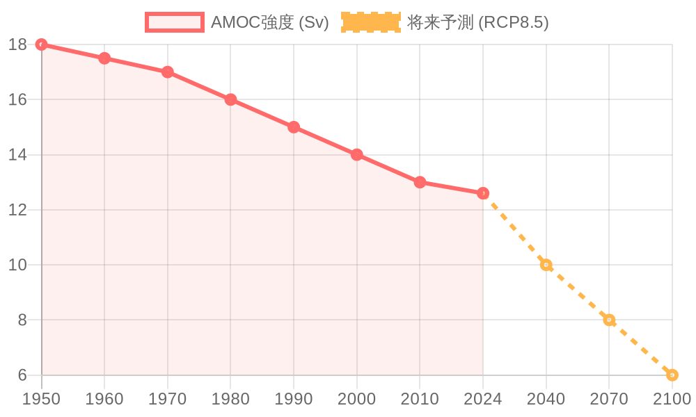 Chart of the AMOC's slowdown trend and future projections