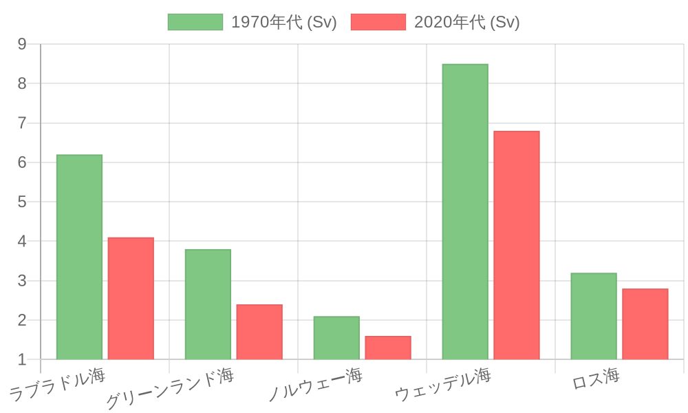 Chart of long-term changes in deep water formation volume and regional comparison