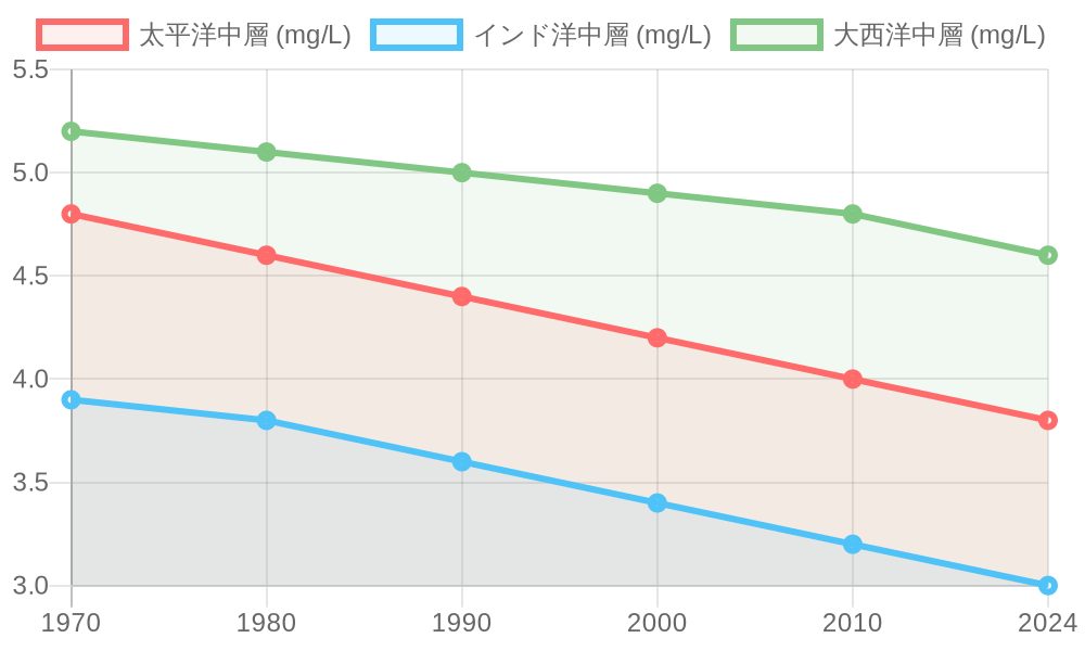 Chart of changes in ocean oxygen concentration and the expansion of deoxygenation zones