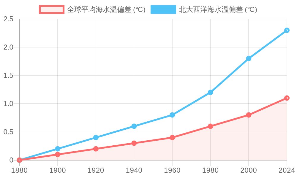 Chart of long-term global sea temperature change and regional warming trends