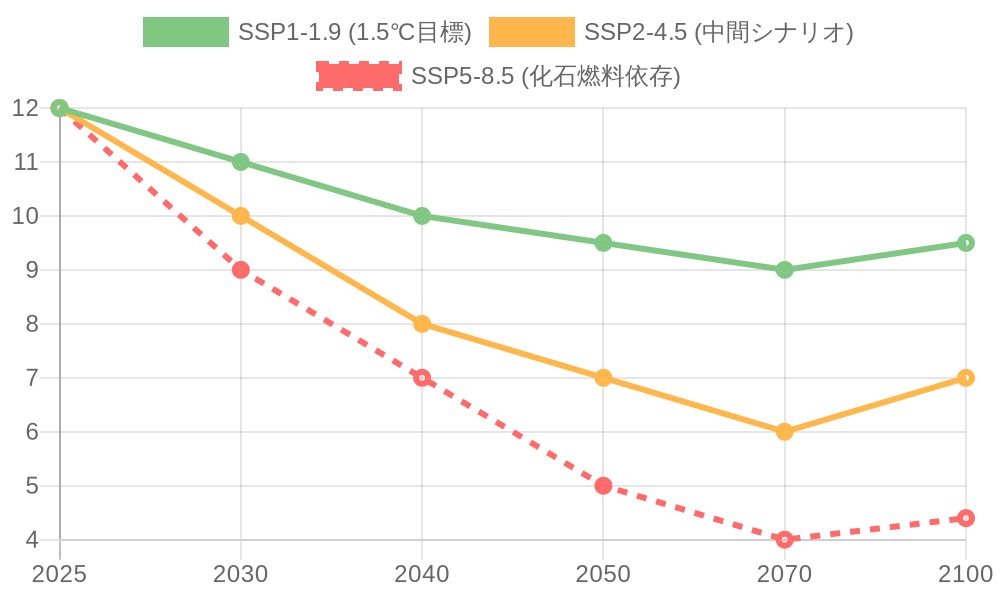 Comparison chart of projected 2100 ocean current changes by SSP scenario