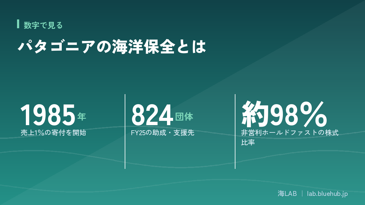 この記事の要点となる3つの数字をまとめた図版