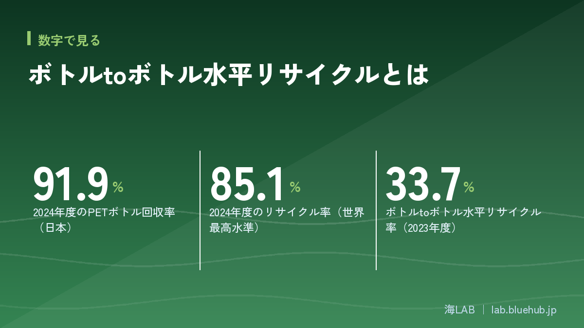 この記事の要点となる3つの数字をまとめた図版
