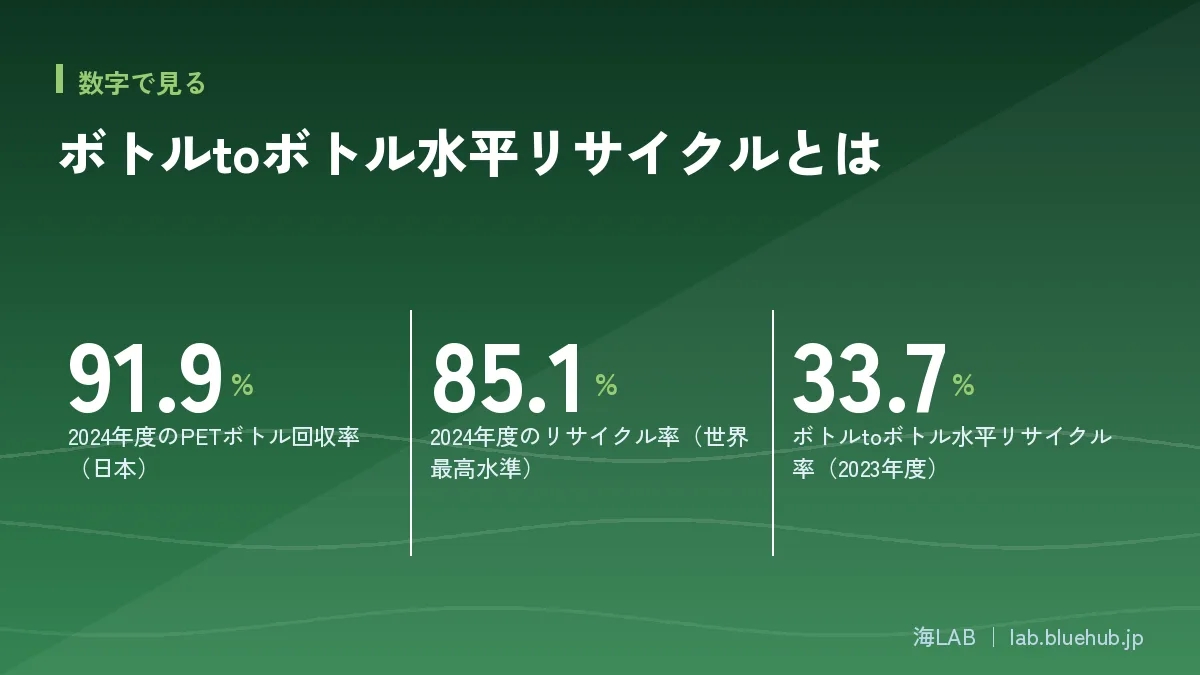 この記事の要点となる3つの数字をまとめた図版