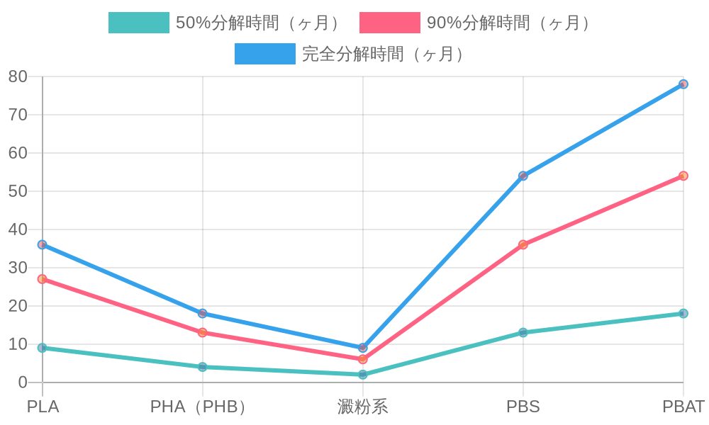 Degradation rates of biodegradable plastics