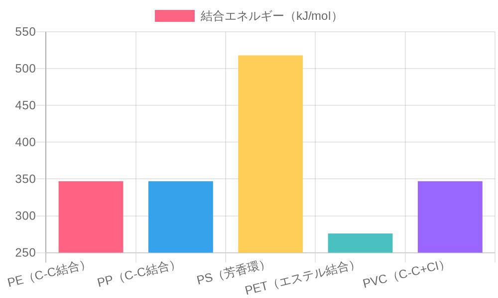 Comparison of chemical bond stability