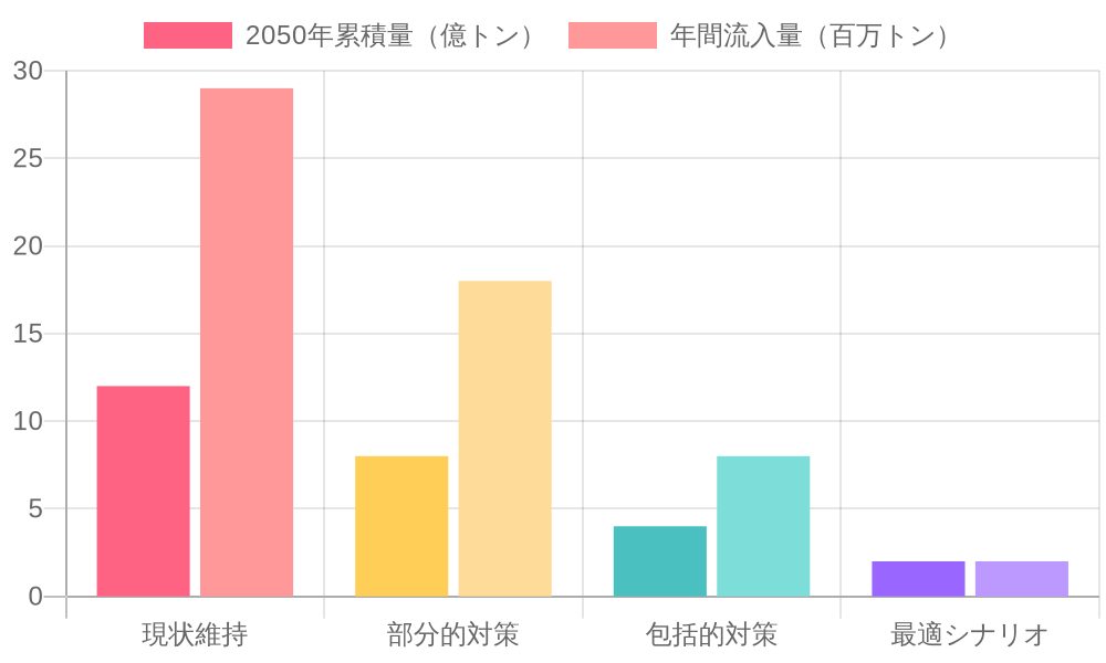 Comparison of cleanup technologies