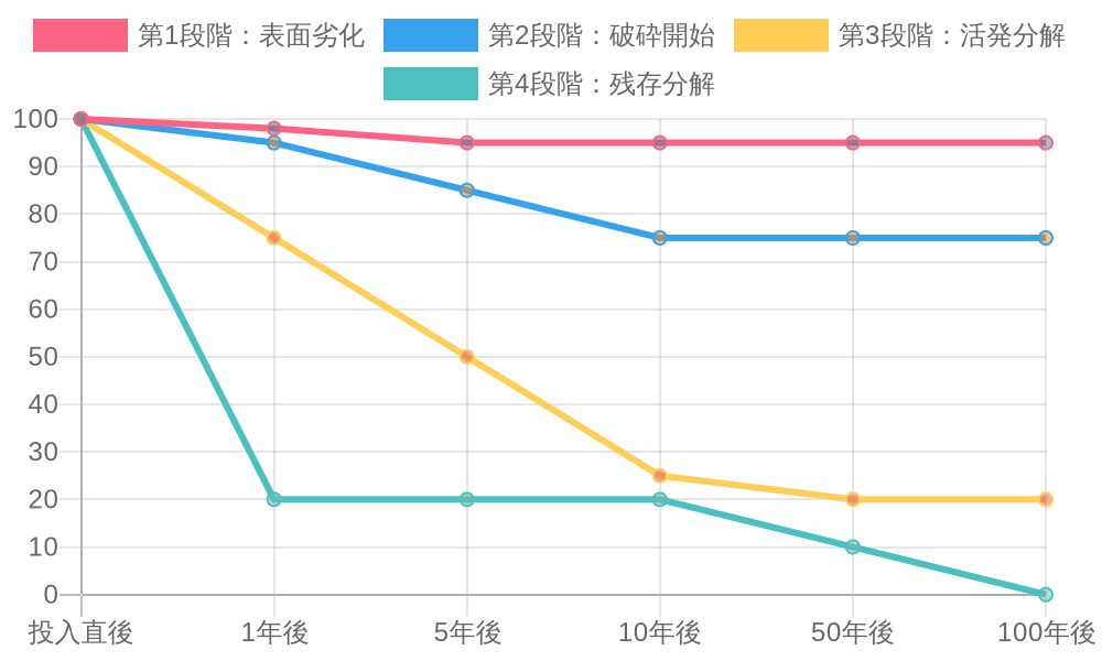 Timeline of changes across degradation stages