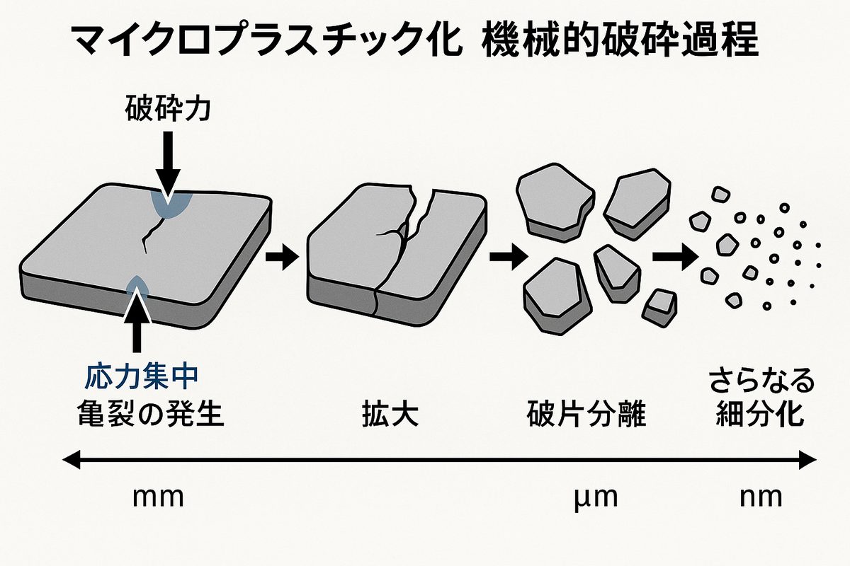 Details of the mechanical fragmentation process