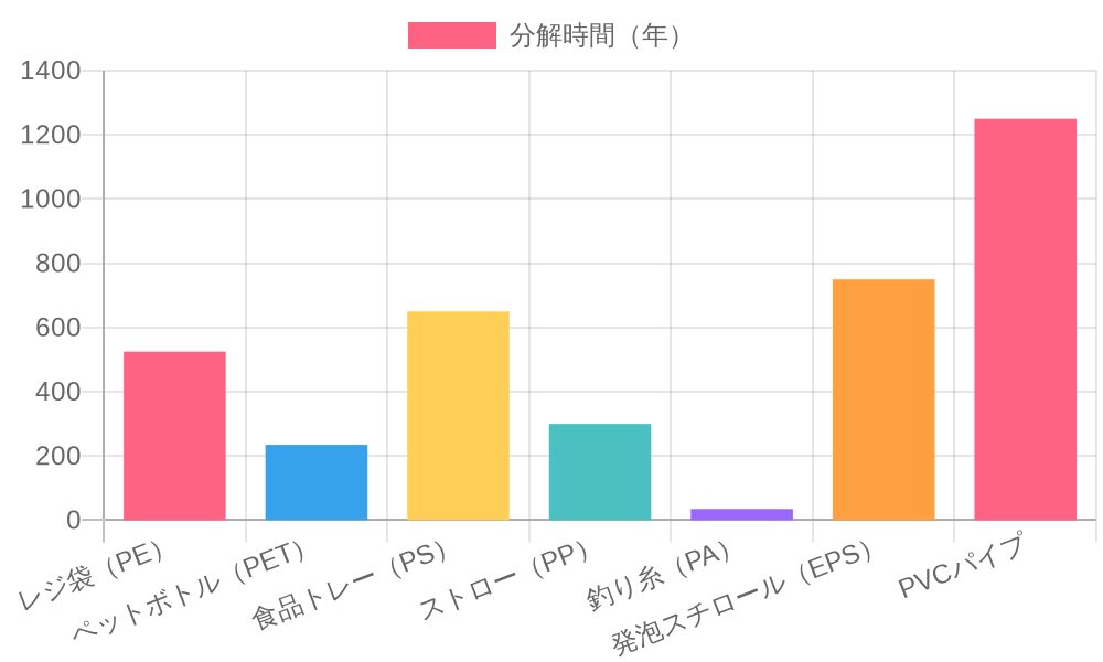 Degradation time by plastic product