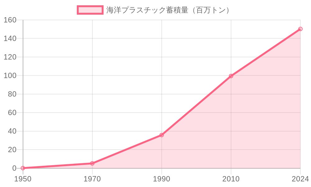 Trends in ocean plastic accumulation