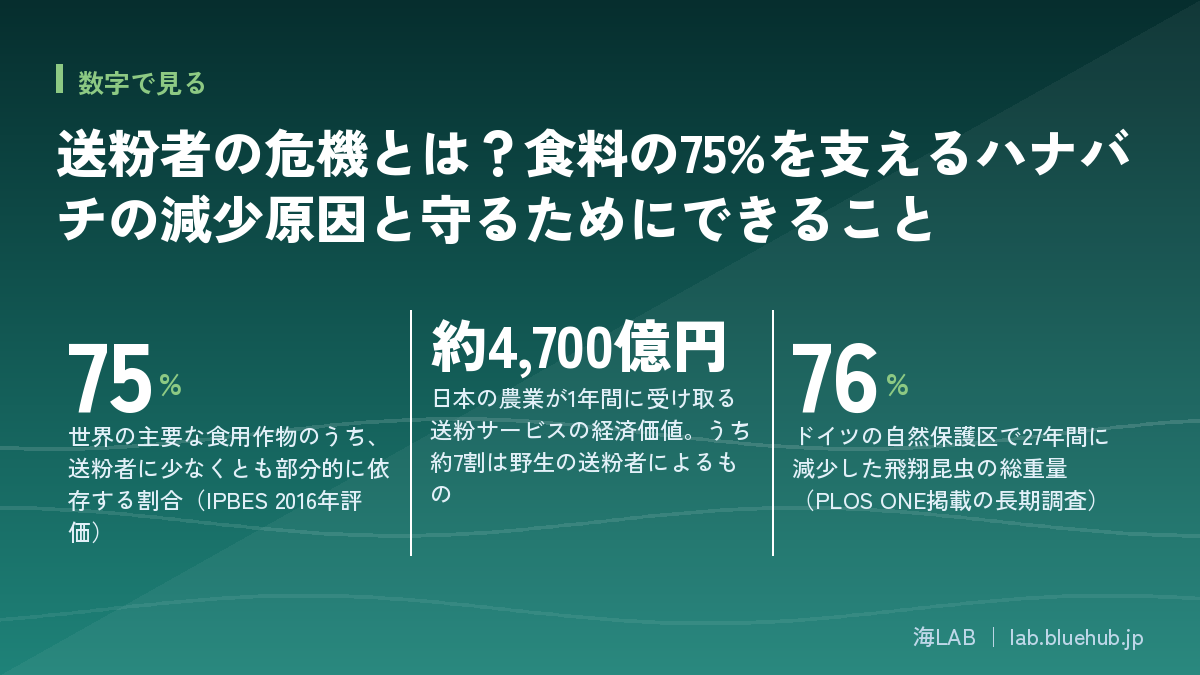 この記事の要点となる3つの数字をまとめた図版
