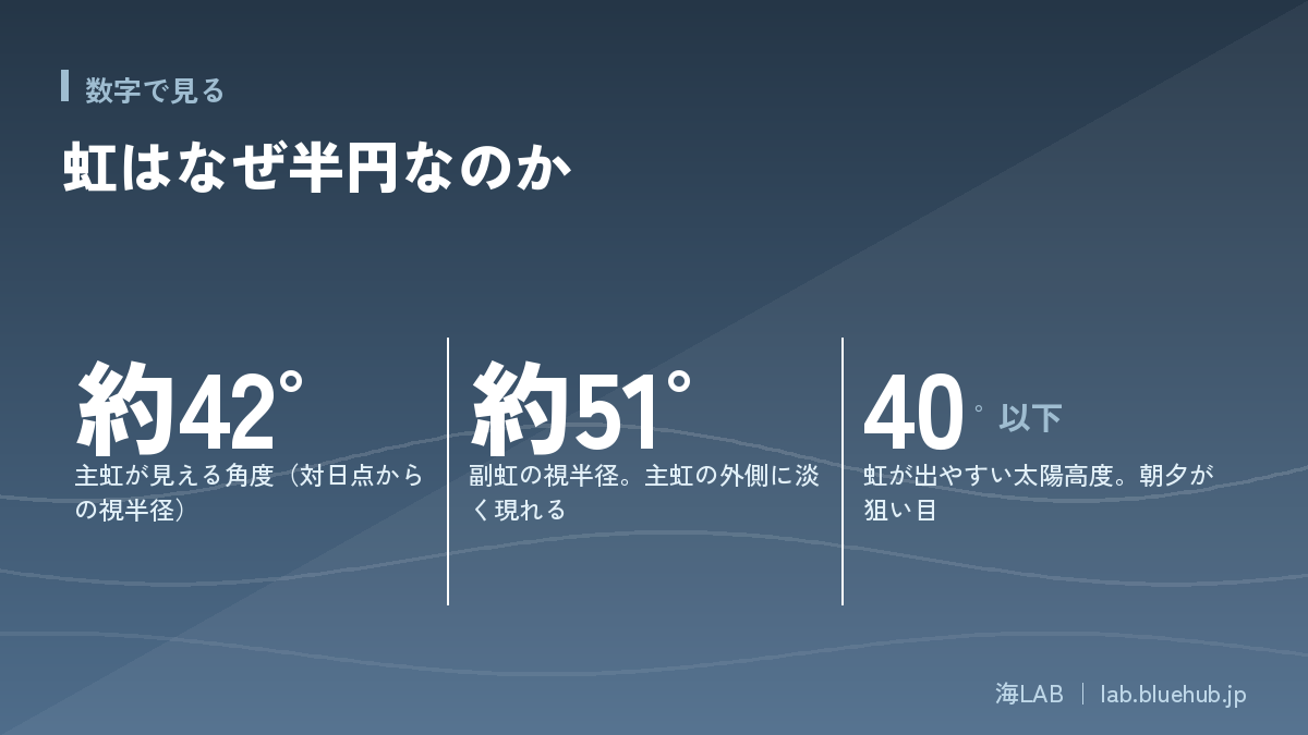 この記事の要点となる3つの数字をまとめた図版