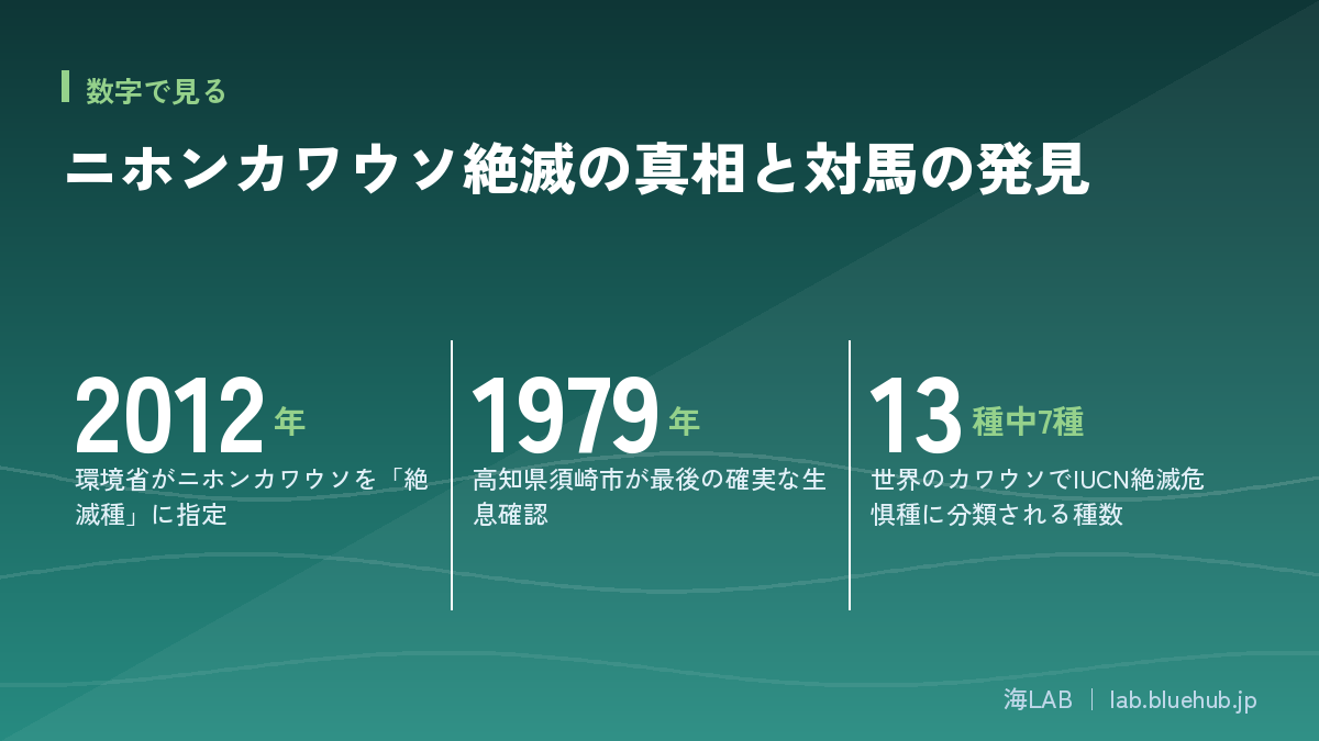 この記事の要点となる3つの数字をまとめた図版