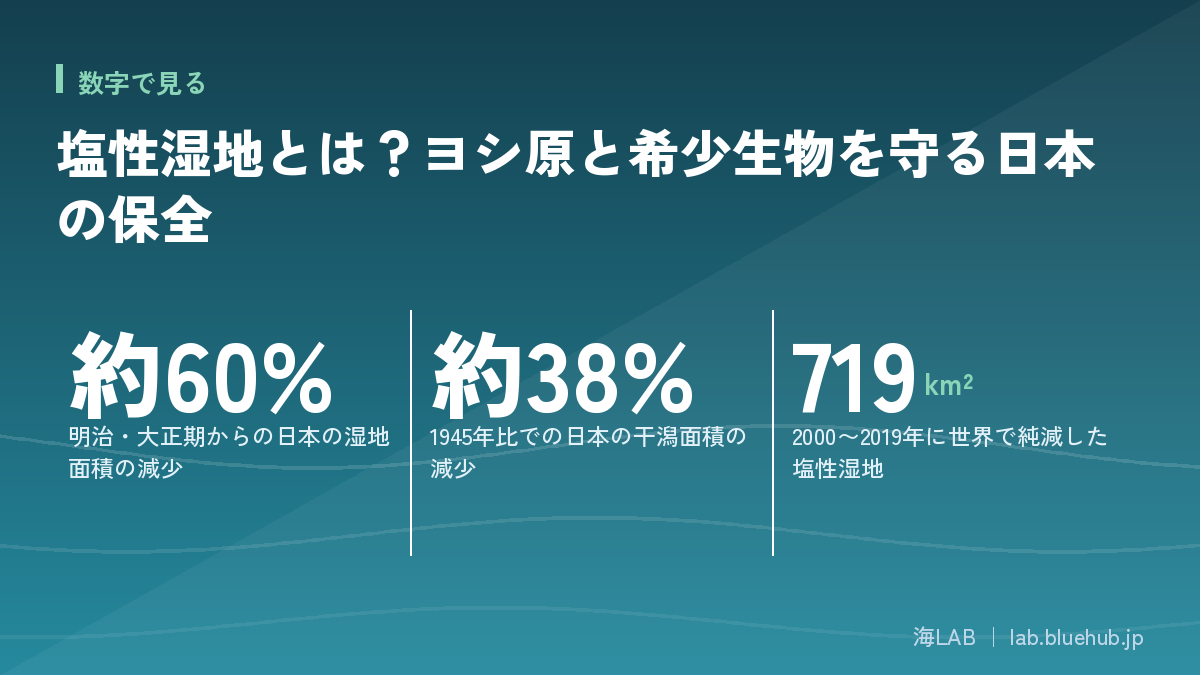 この記事の要点となる3つの数字をまとめた図版
