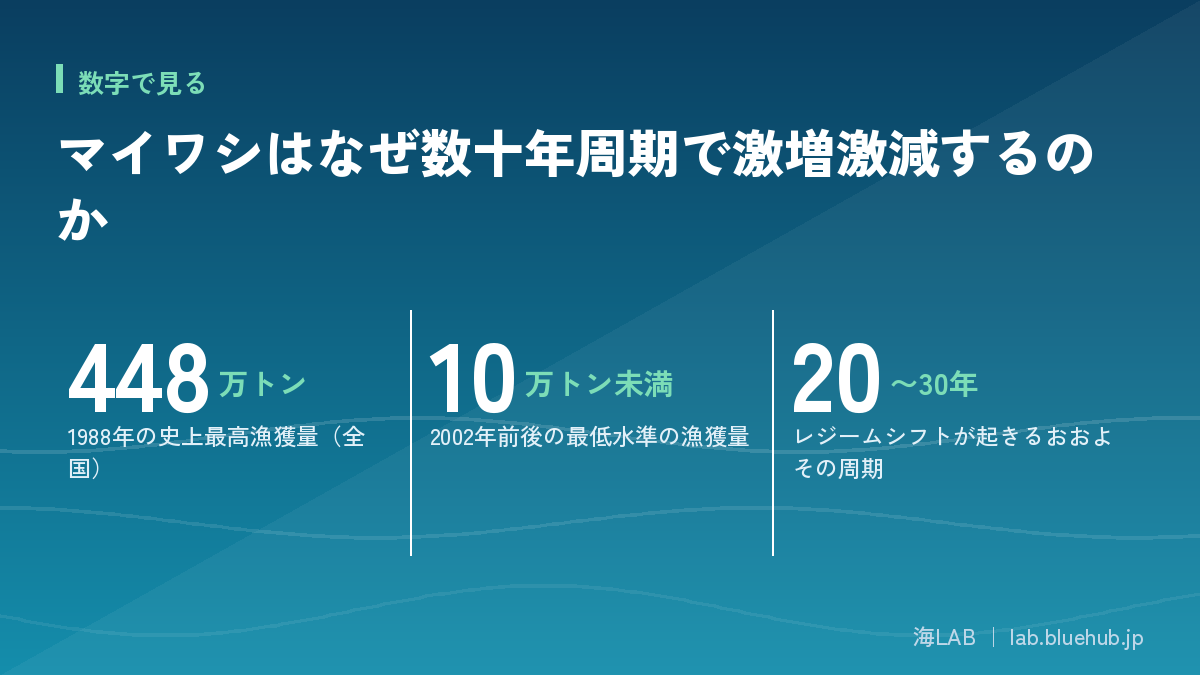 この記事の要点となる3つの数字をまとめた図版
