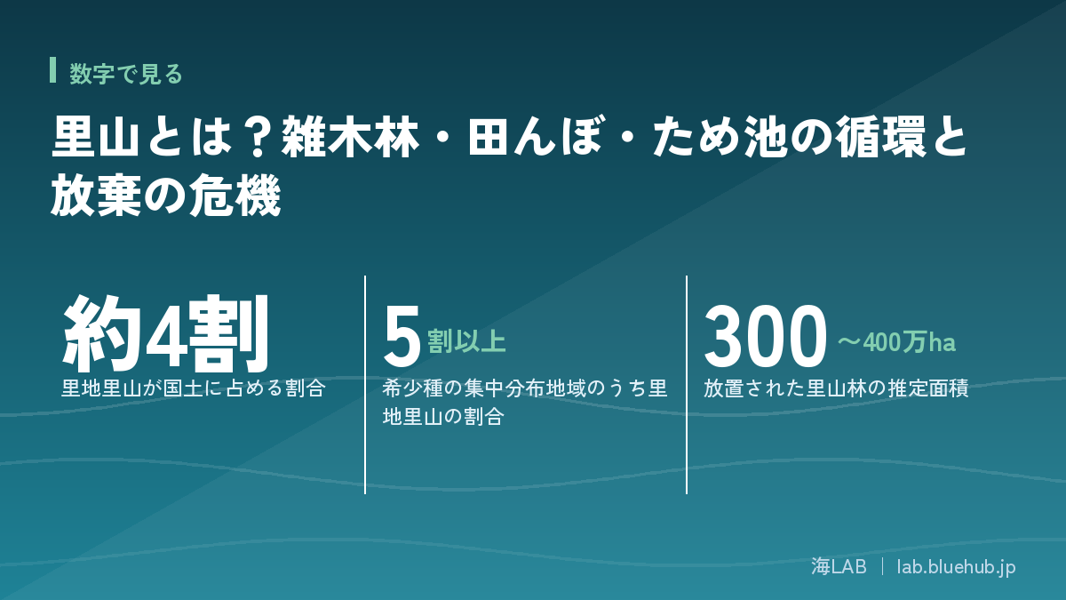 この記事の要点となる3つの数字をまとめた図版