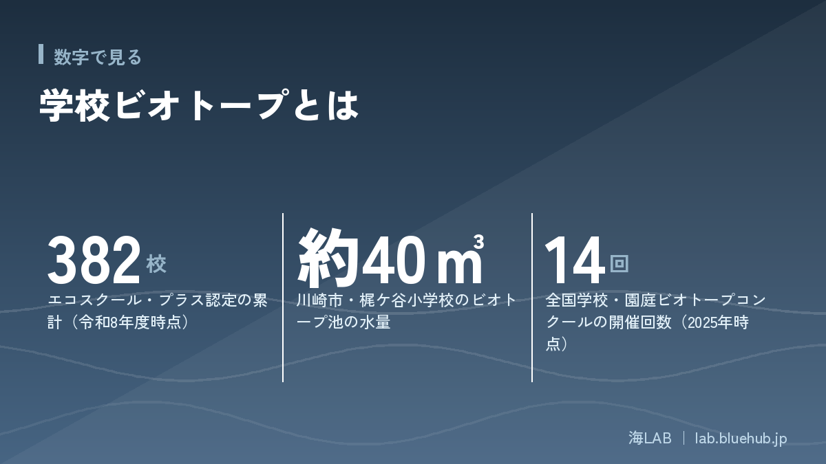 この記事の要点となる3つの数字をまとめた図版