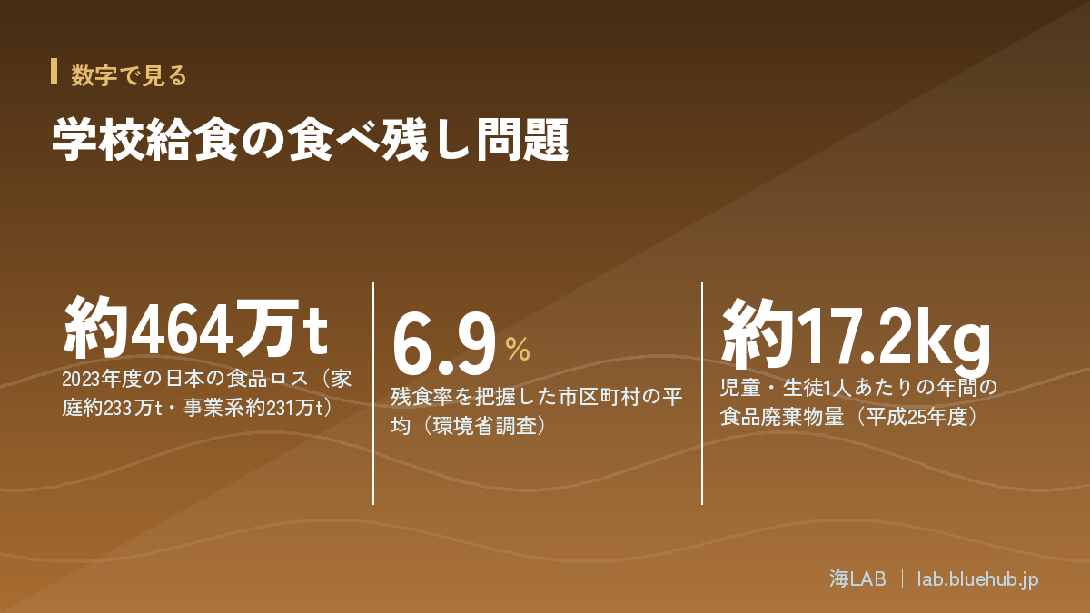 この記事の要点となる3つの数字をまとめた図版