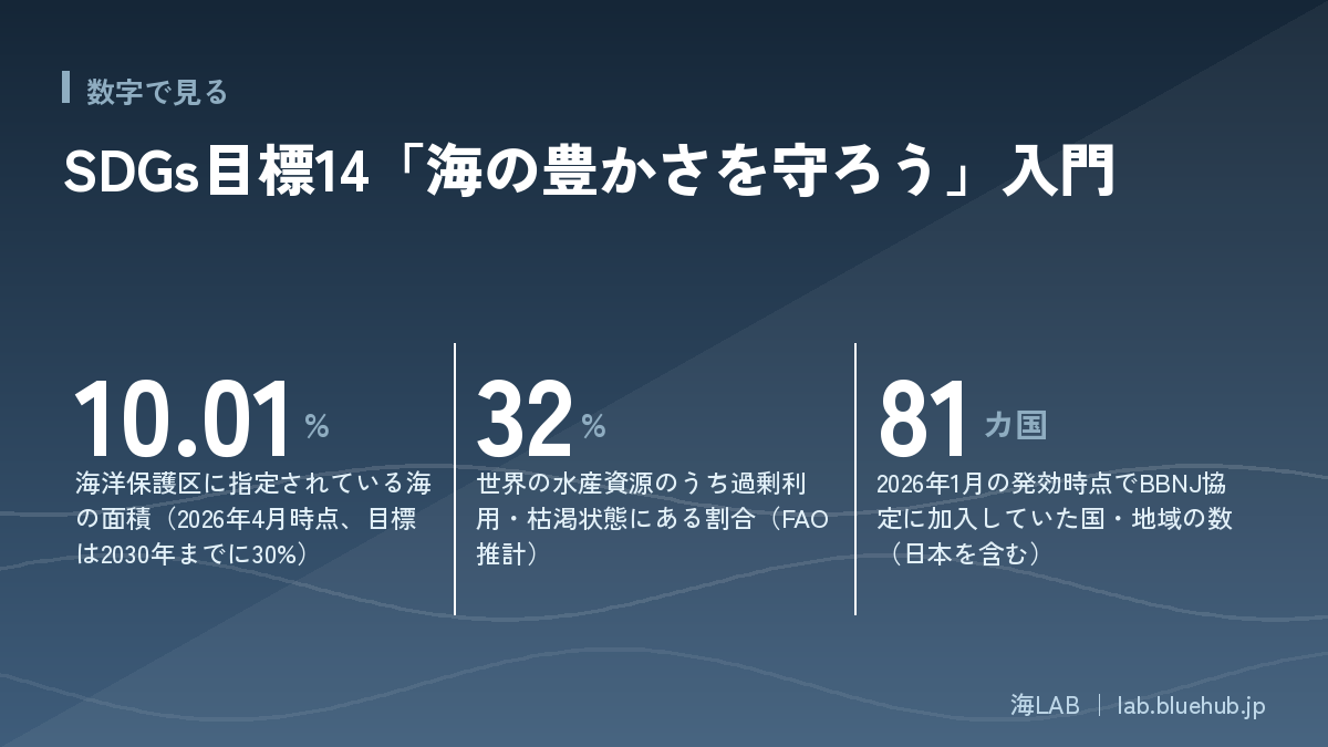 この記事の要点となる3つの数字をまとめた図版