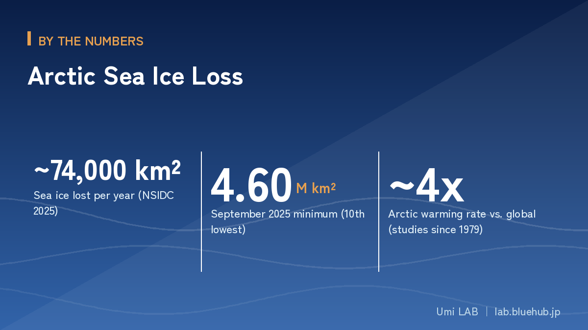 Infographic of the three key numbers in this article