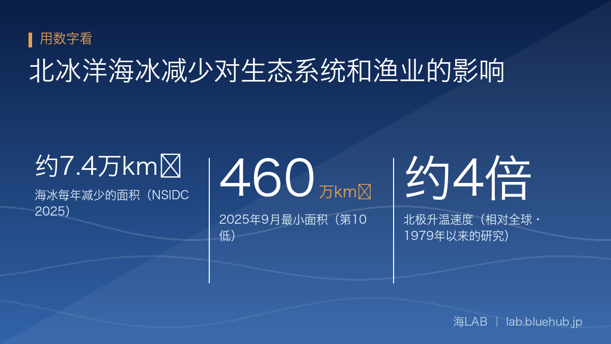 汇总本文三个关键数字的图示