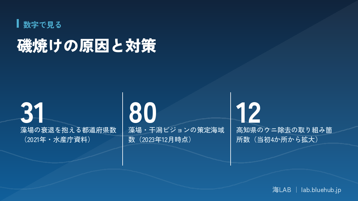 この記事の要点となる3つの数字をまとめた図版
