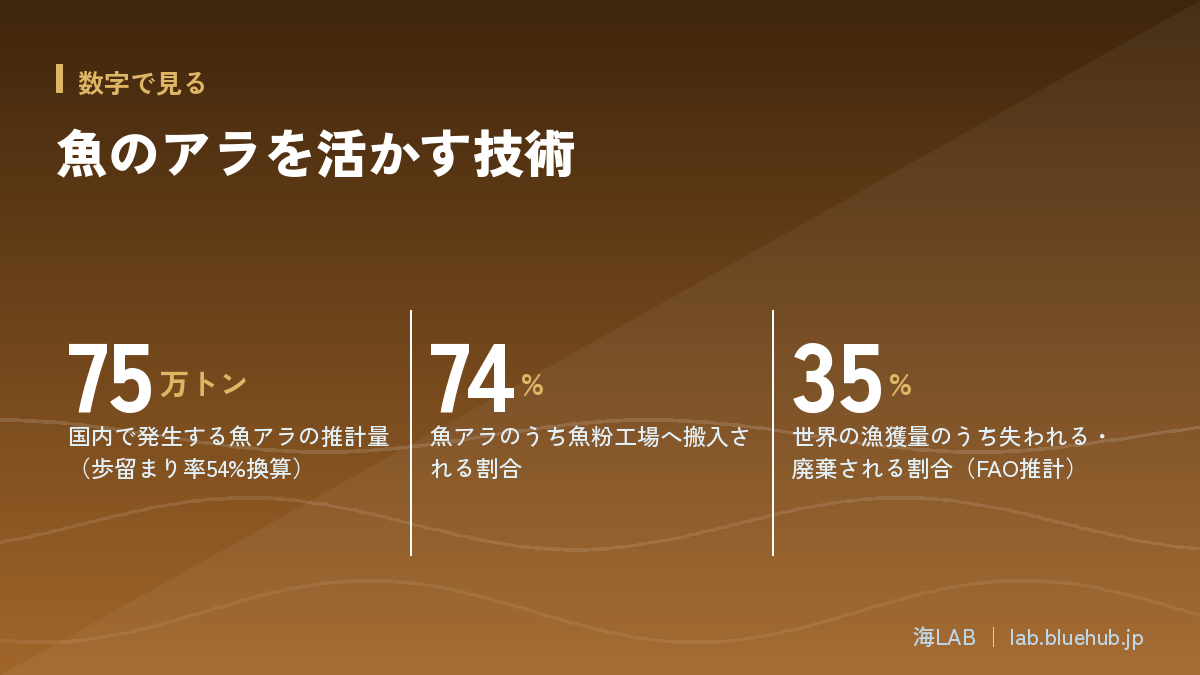 この記事の要点となる3つの数字をまとめた図版