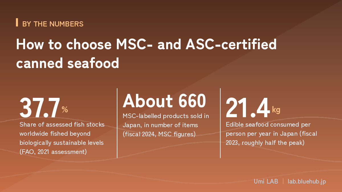Chart summarising the three key figures on How to choose MSC- and ASC-certified canned seafood